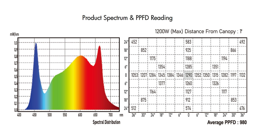 S1400 Grow Lights Product Spectrum & Ppfd Reading
