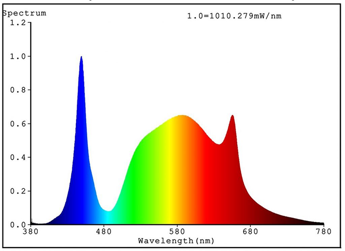Leitfaden für Lichtspektrum vergrößern